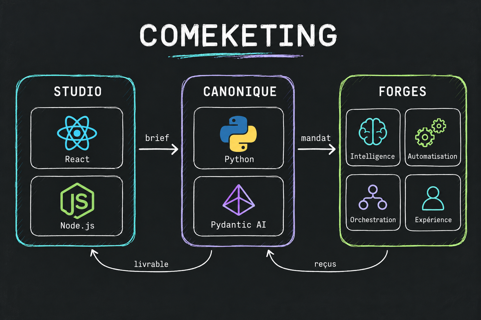 Studio React et Node, canonique Python et Pydantic AI, quatre forges ; le brief devient mandat, reçus et livrable.